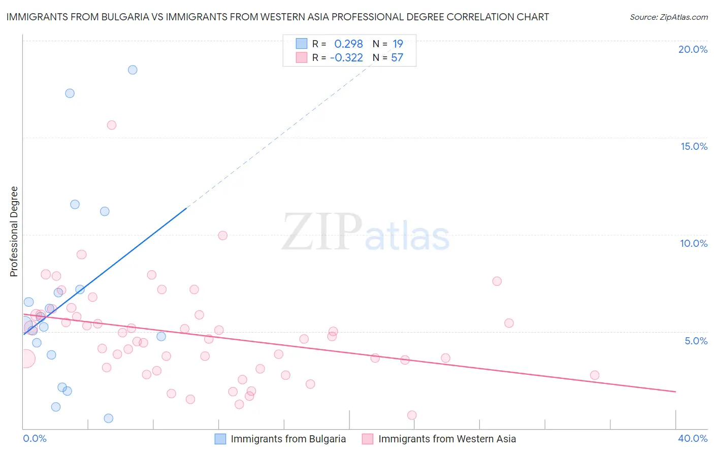 Immigrants from Bulgaria vs Immigrants from Western Asia Professional Degree