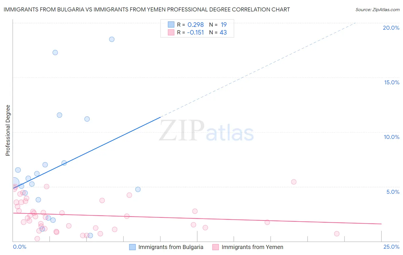 Immigrants from Bulgaria vs Immigrants from Yemen Professional Degree