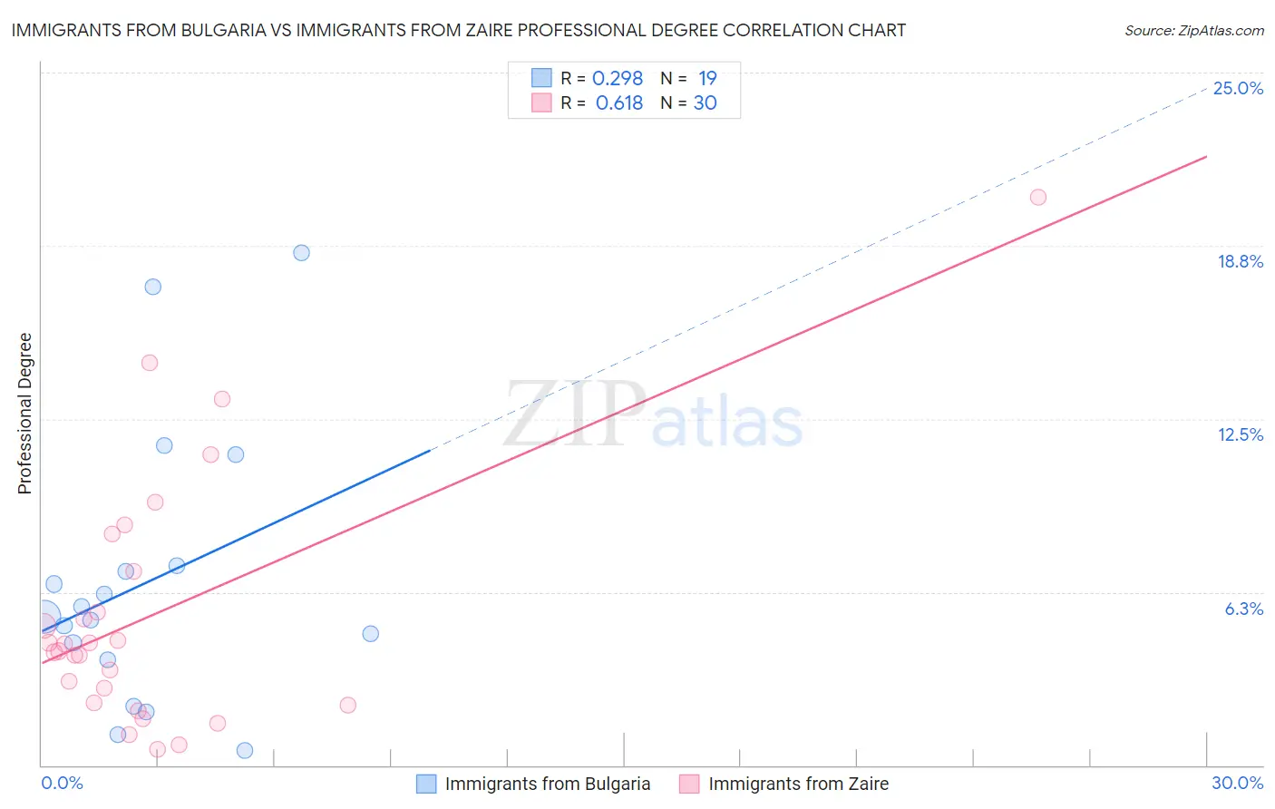 Immigrants from Bulgaria vs Immigrants from Zaire Professional Degree