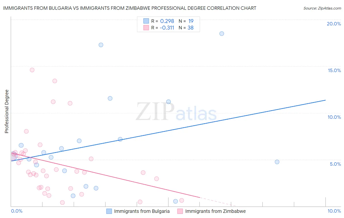 Immigrants from Bulgaria vs Immigrants from Zimbabwe Professional Degree