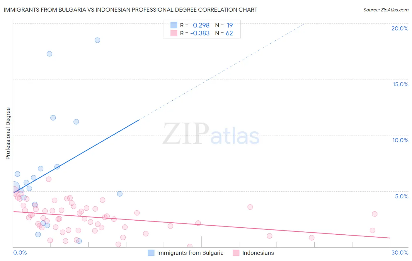 Immigrants from Bulgaria vs Indonesian Professional Degree