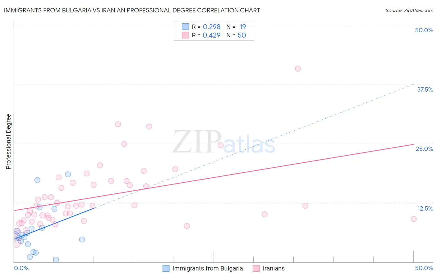 Immigrants from Bulgaria vs Iranian Professional Degree