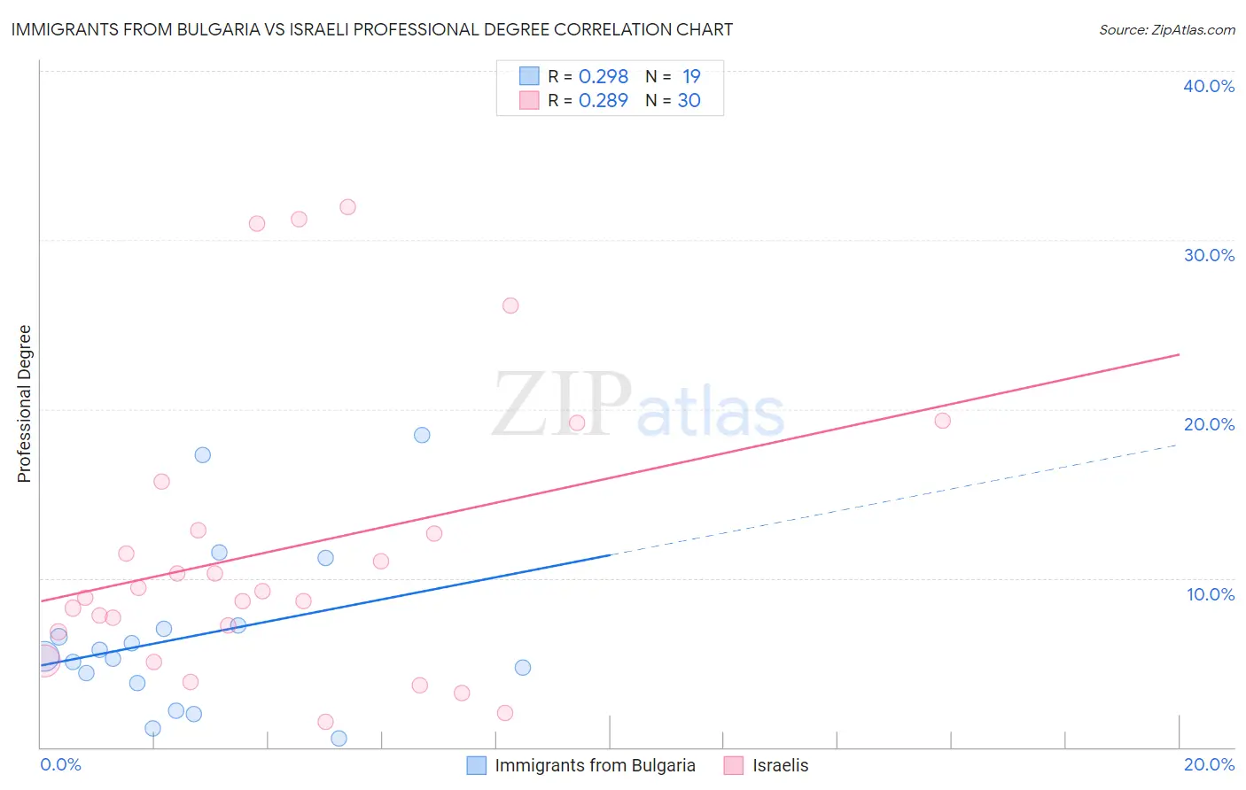 Immigrants from Bulgaria vs Israeli Professional Degree
