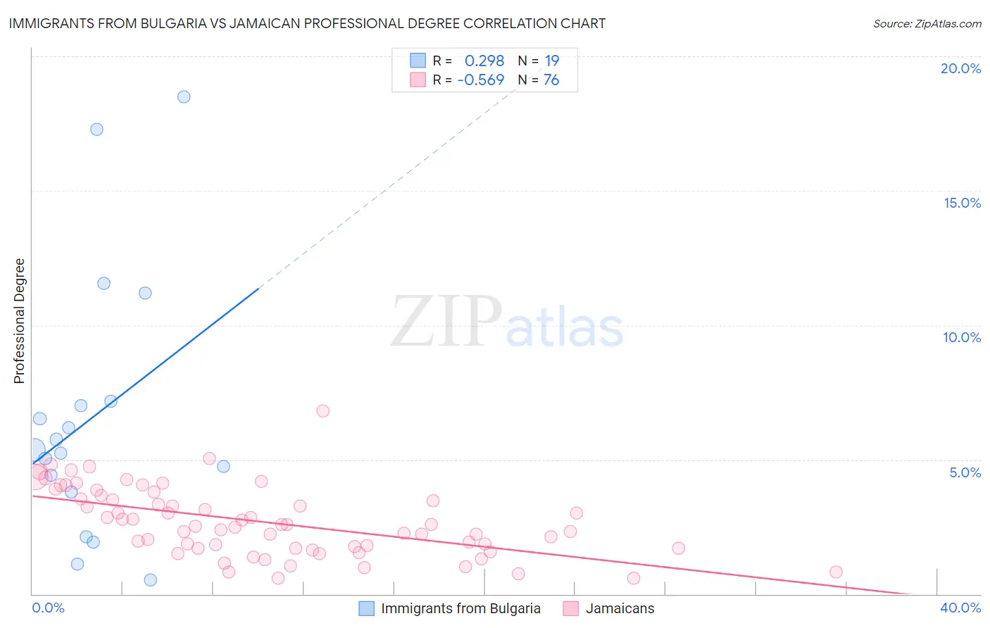 Immigrants from Bulgaria vs Jamaican Professional Degree