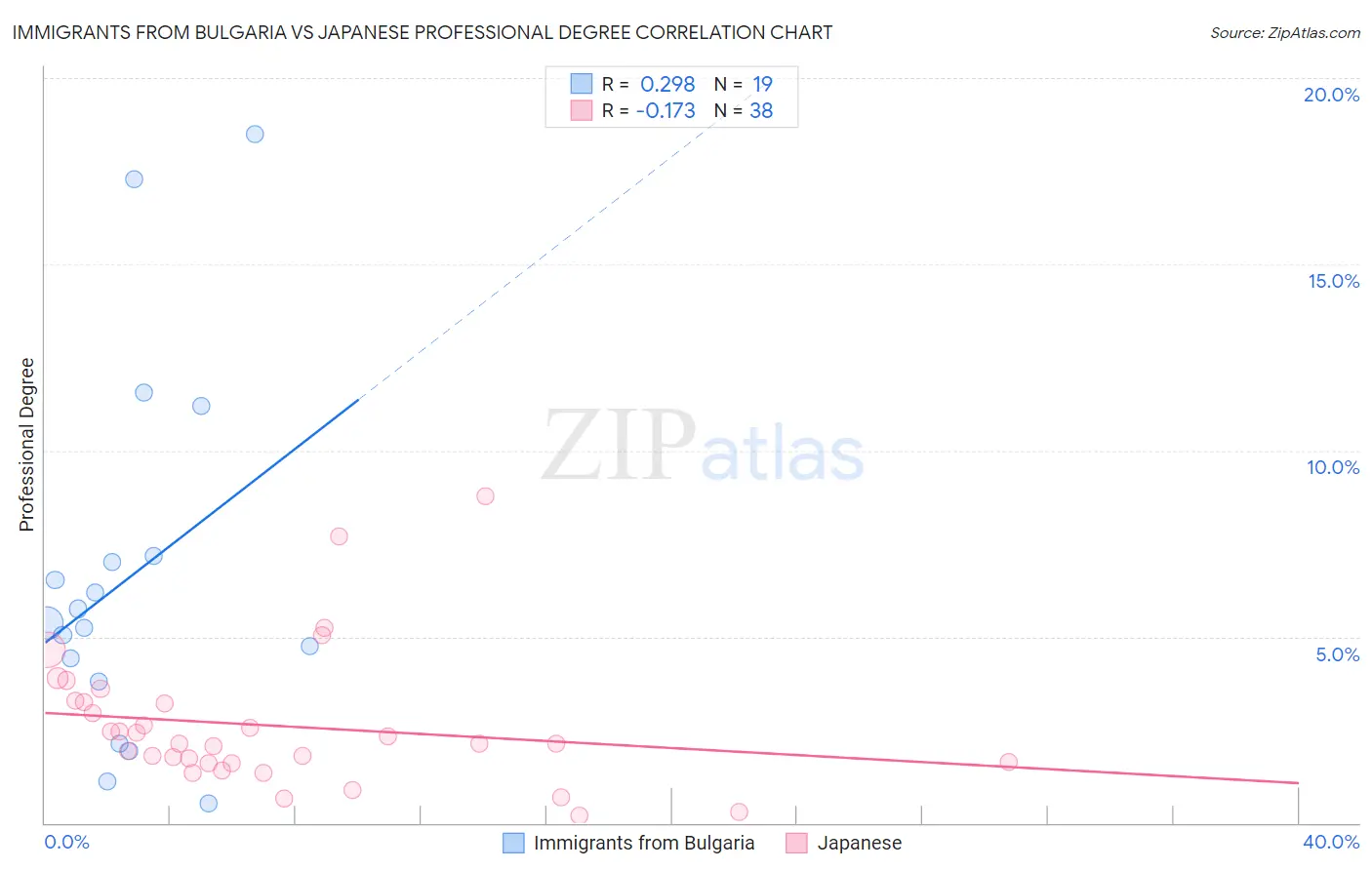 Immigrants from Bulgaria vs Japanese Professional Degree