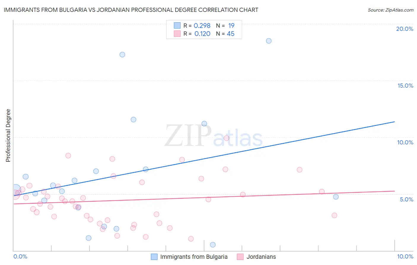 Immigrants from Bulgaria vs Jordanian Professional Degree