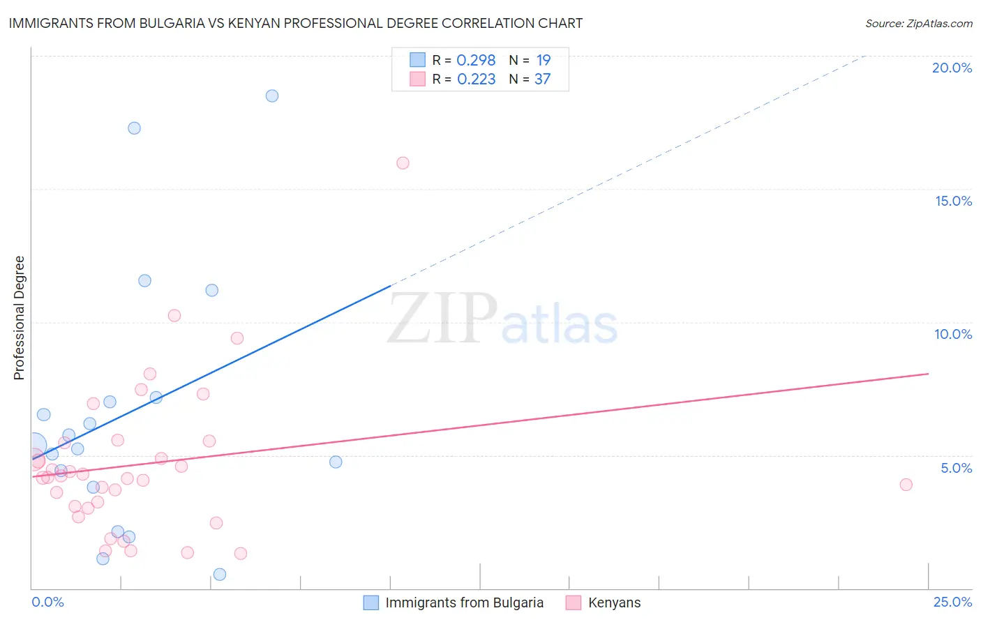 Immigrants from Bulgaria vs Kenyan Professional Degree