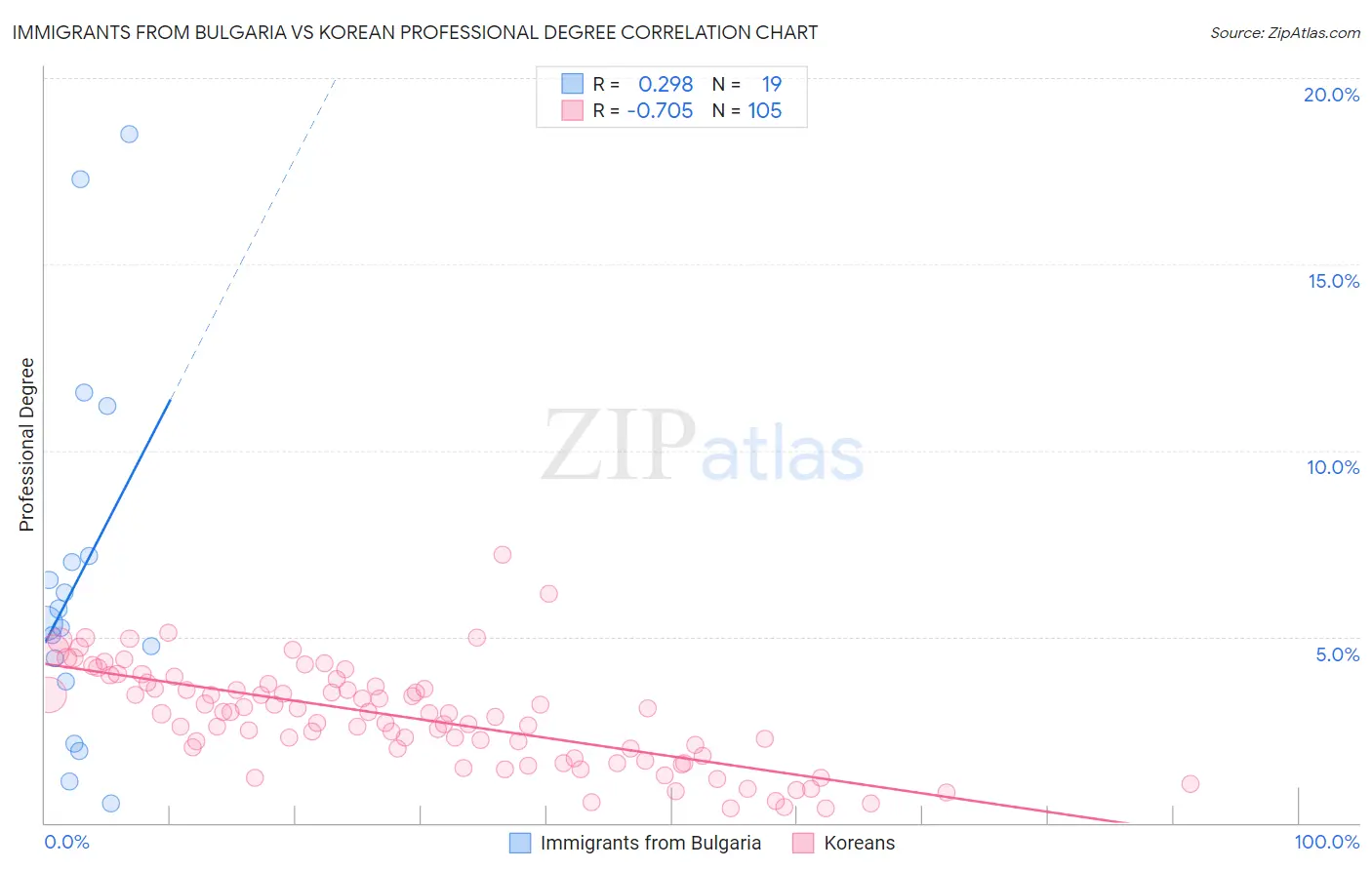 Immigrants from Bulgaria vs Korean Professional Degree