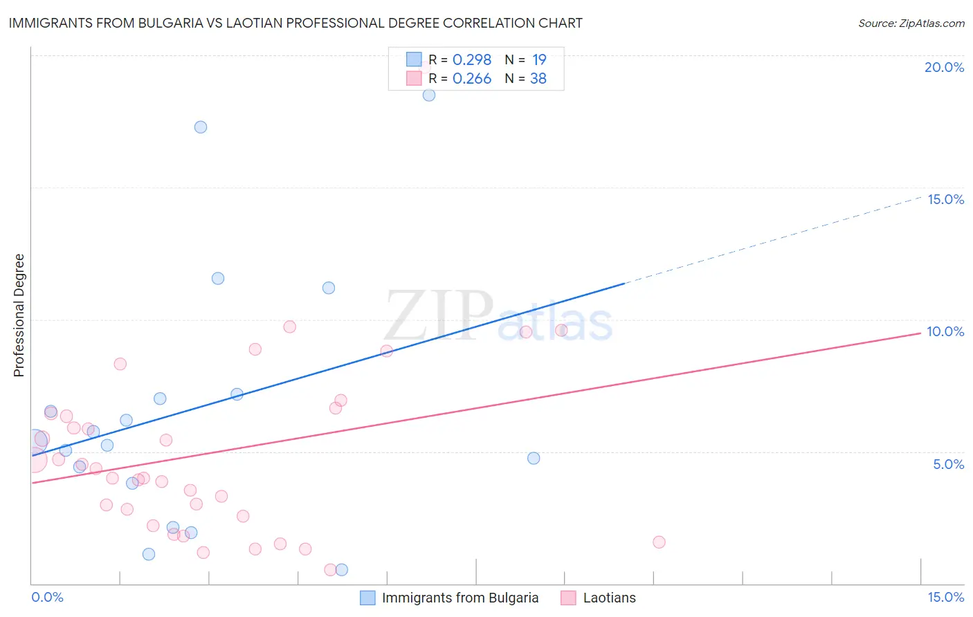 Immigrants from Bulgaria vs Laotian Professional Degree