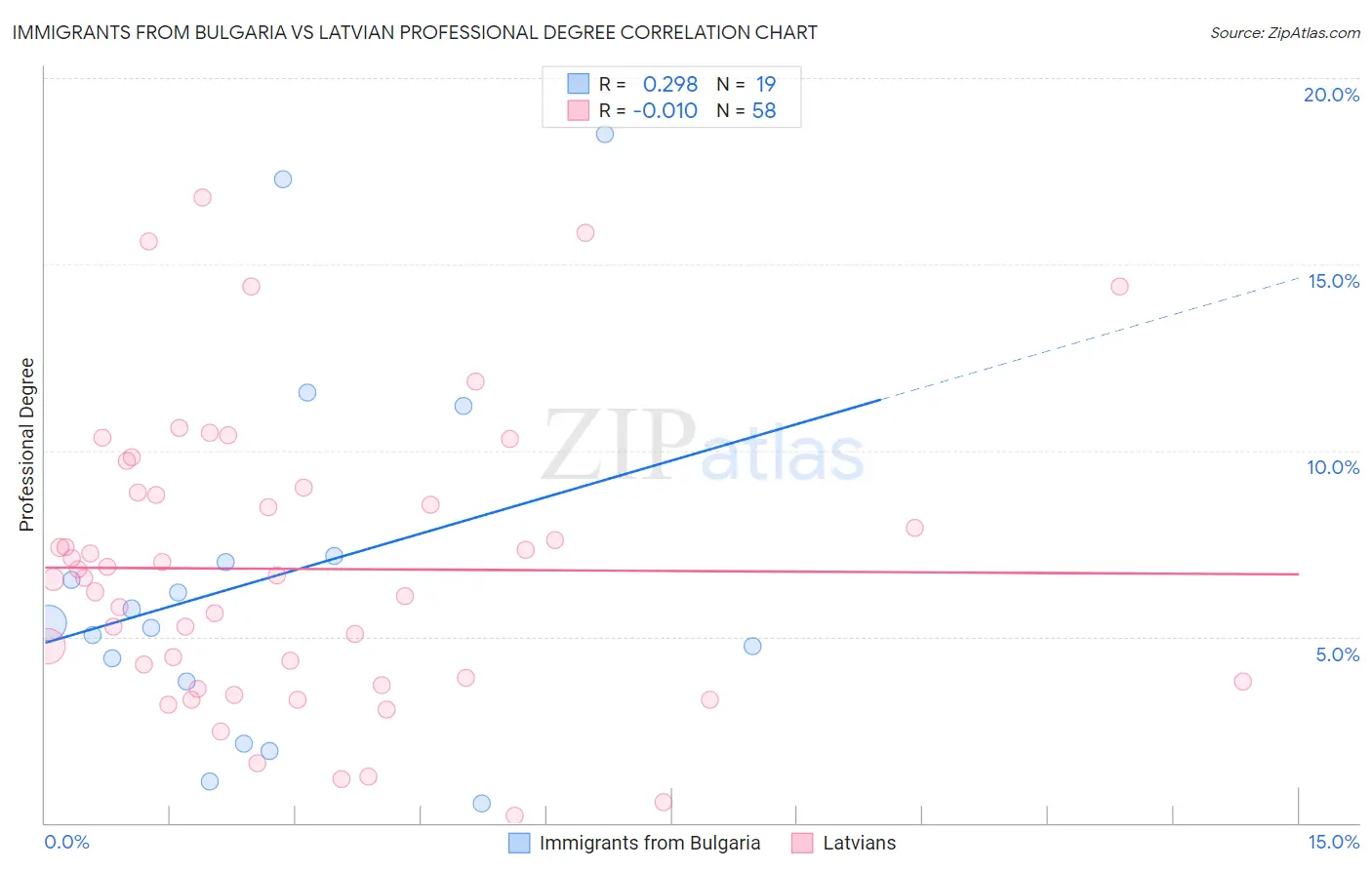 Immigrants from Bulgaria vs Latvian Professional Degree
