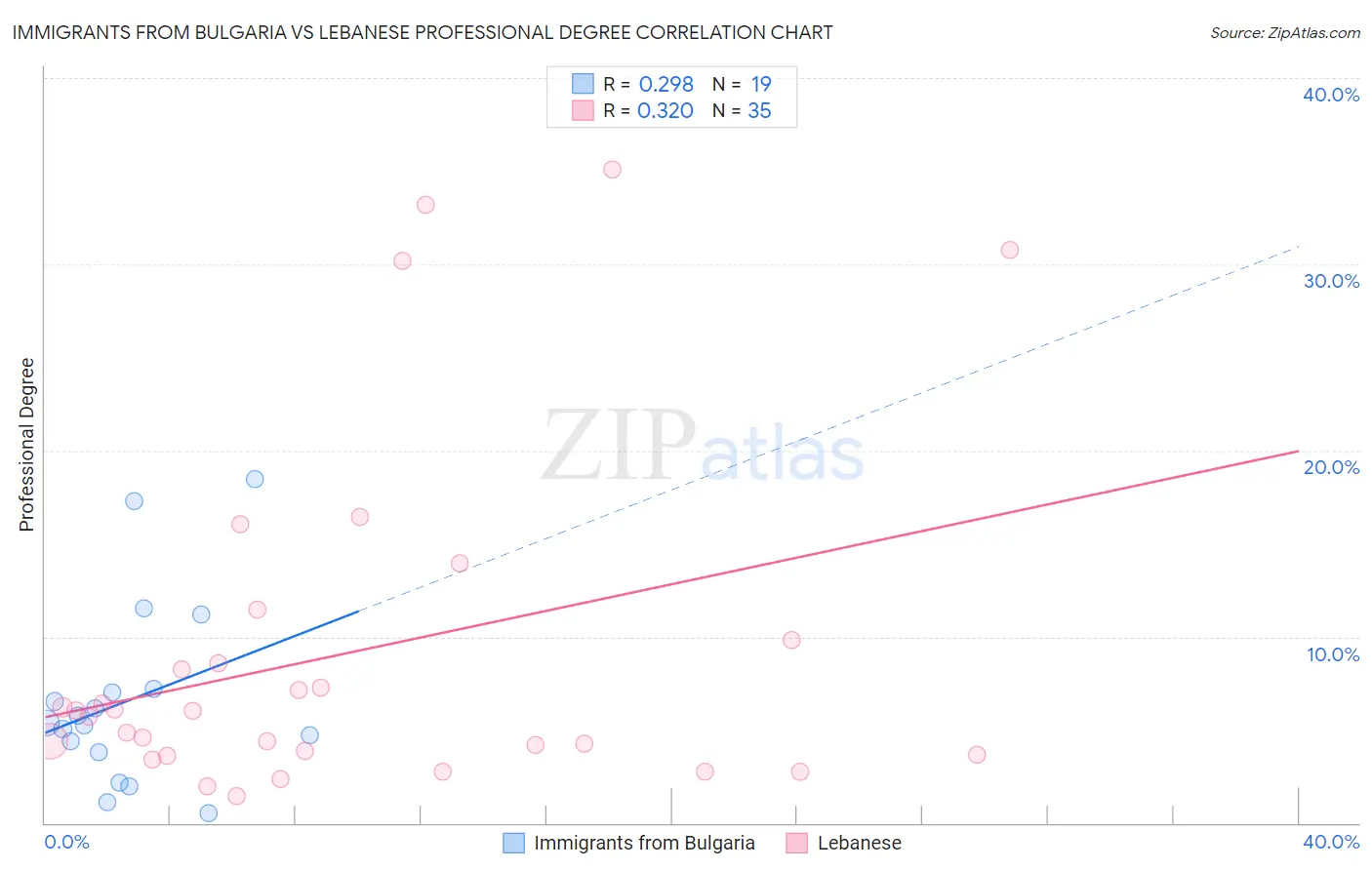 Immigrants from Bulgaria vs Lebanese Professional Degree