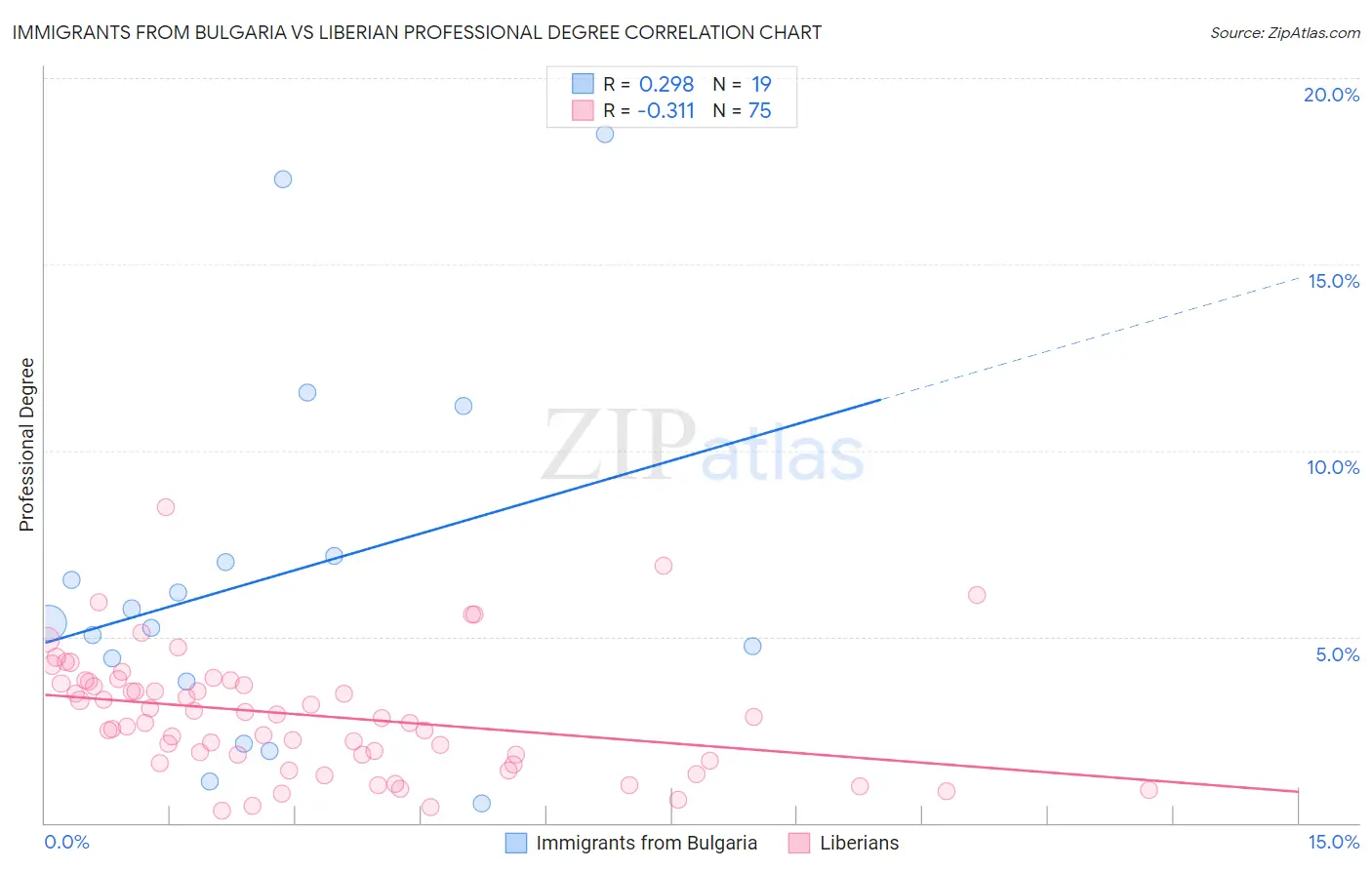 Immigrants from Bulgaria vs Liberian Professional Degree