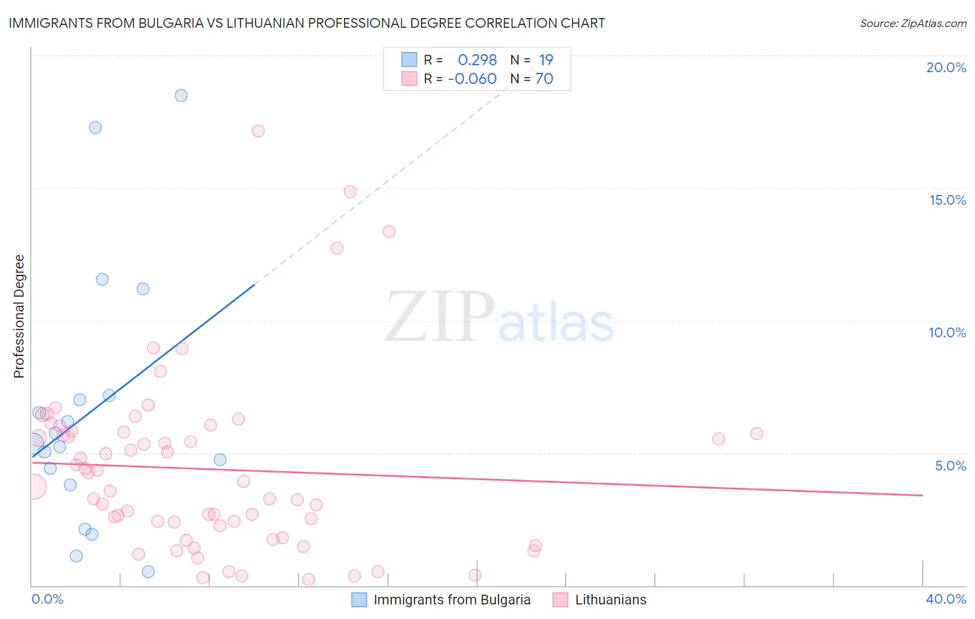 Immigrants from Bulgaria vs Lithuanian Professional Degree