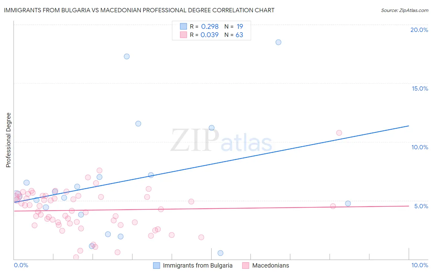 Immigrants from Bulgaria vs Macedonian Professional Degree