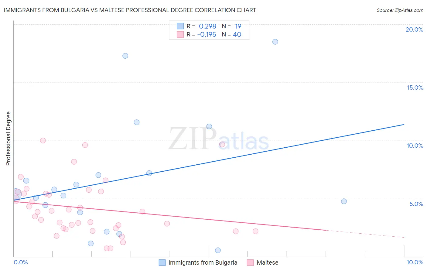 Immigrants from Bulgaria vs Maltese Professional Degree