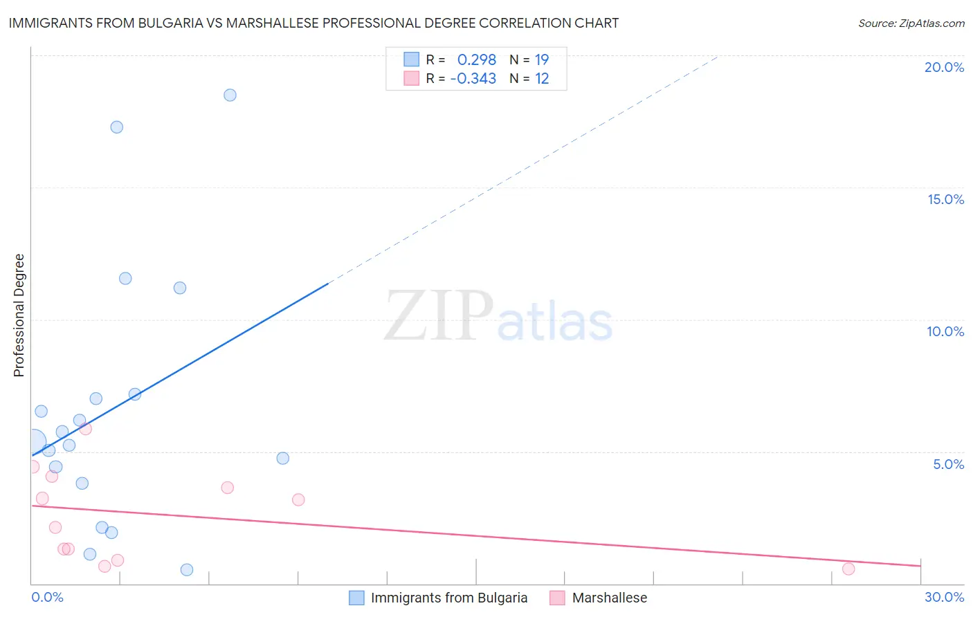Immigrants from Bulgaria vs Marshallese Professional Degree