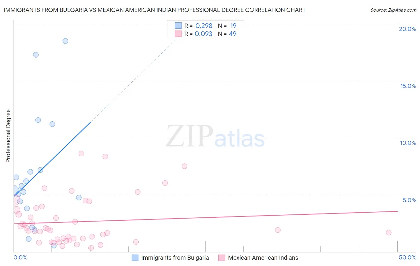 Immigrants from Bulgaria vs Mexican American Indian Professional Degree