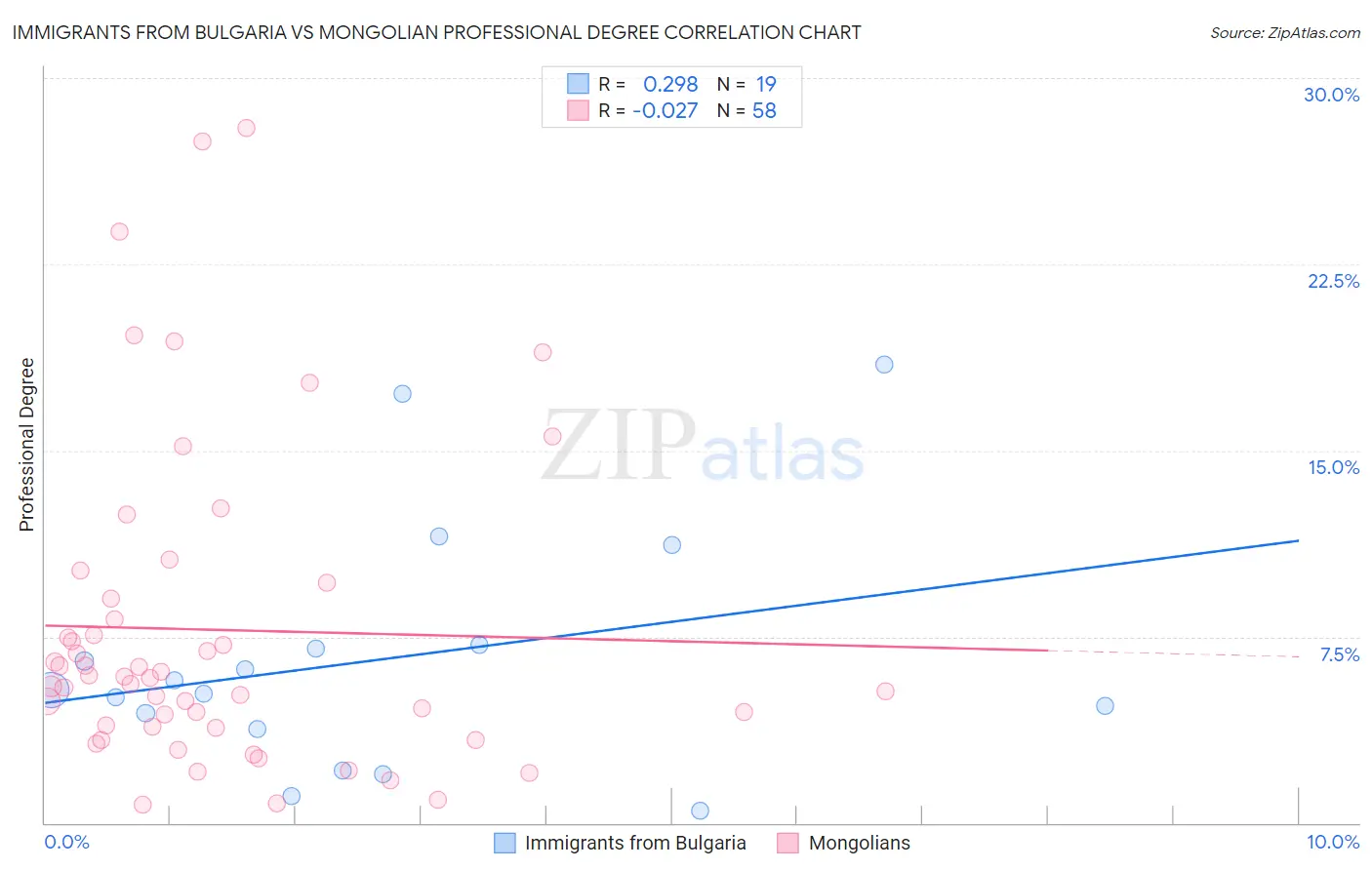 Immigrants from Bulgaria vs Mongolian Professional Degree
