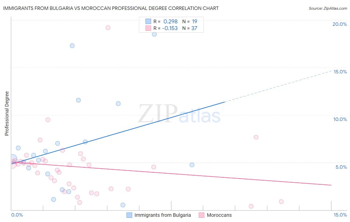 Immigrants from Bulgaria vs Moroccan Professional Degree