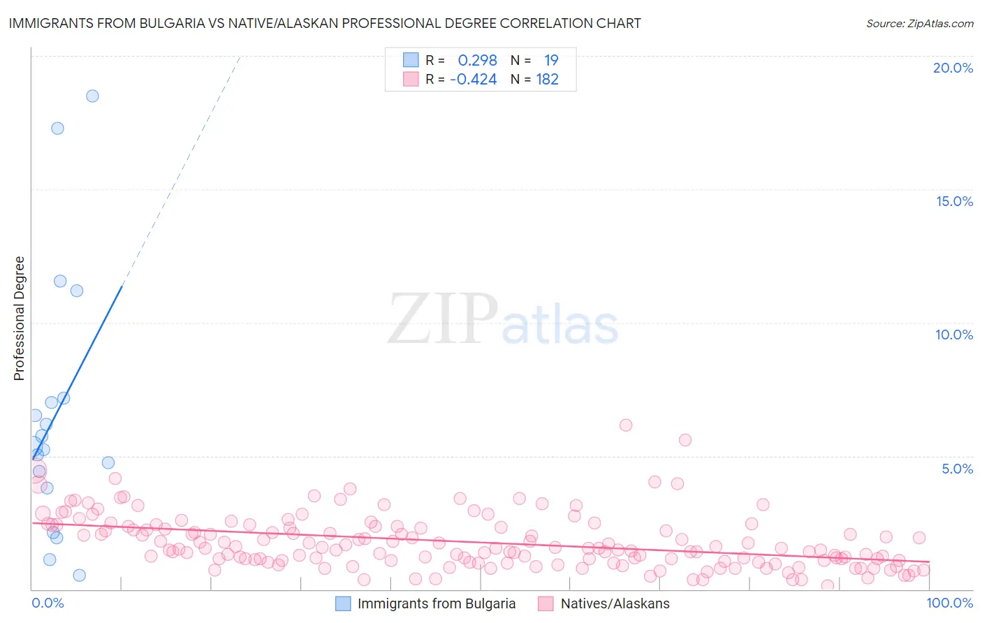 Immigrants from Bulgaria vs Native/Alaskan Professional Degree