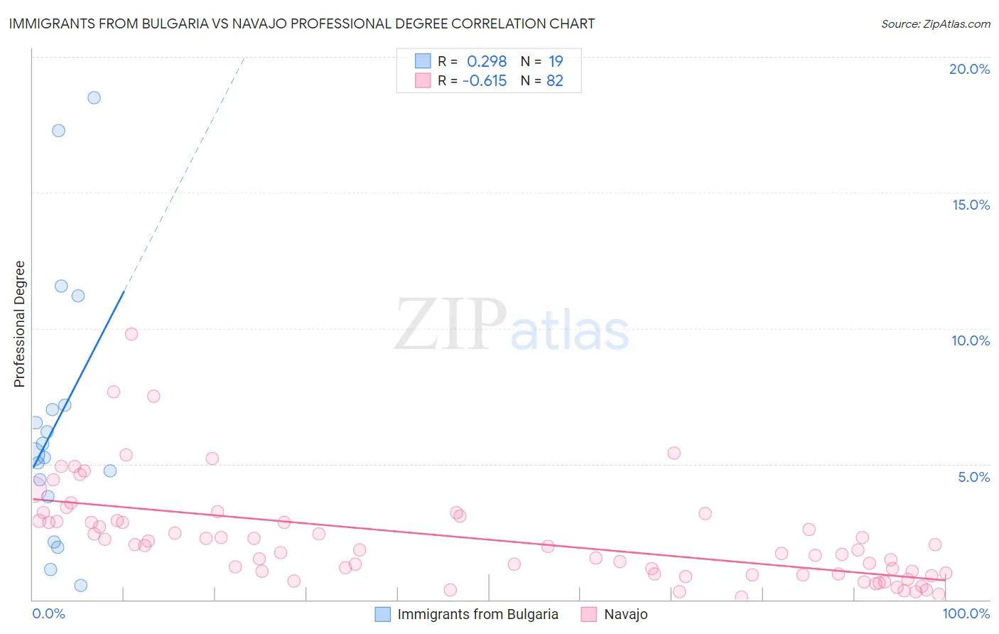 Immigrants from Bulgaria vs Navajo Professional Degree