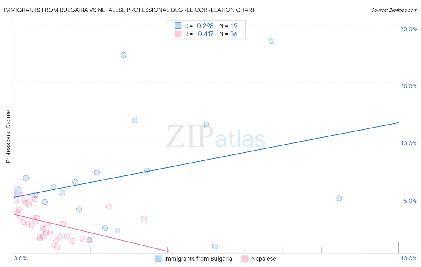 Immigrants from Bulgaria vs Nepalese Professional Degree