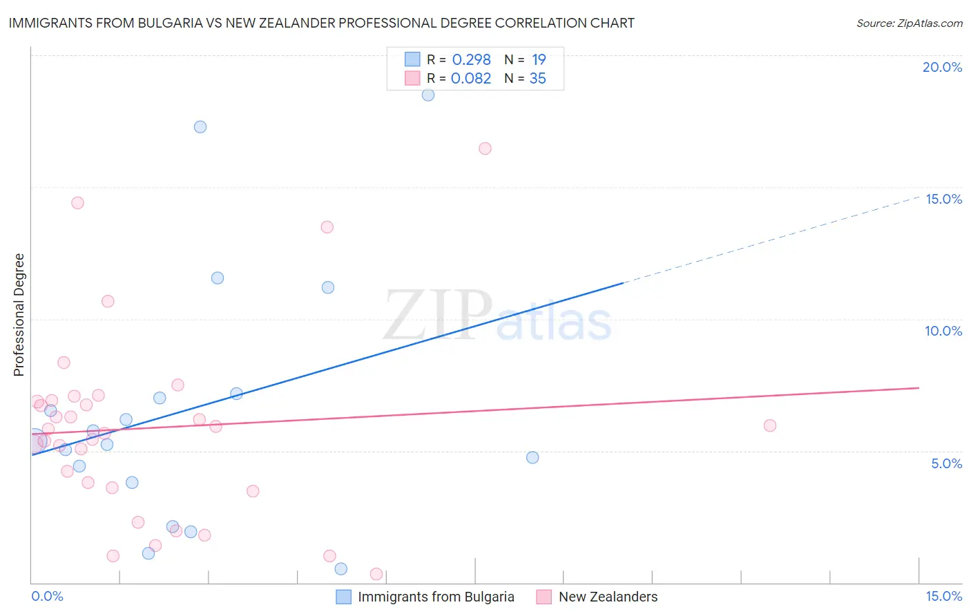 Immigrants from Bulgaria vs New Zealander Professional Degree