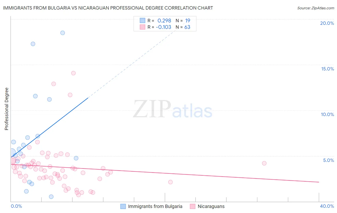 Immigrants from Bulgaria vs Nicaraguan Professional Degree
