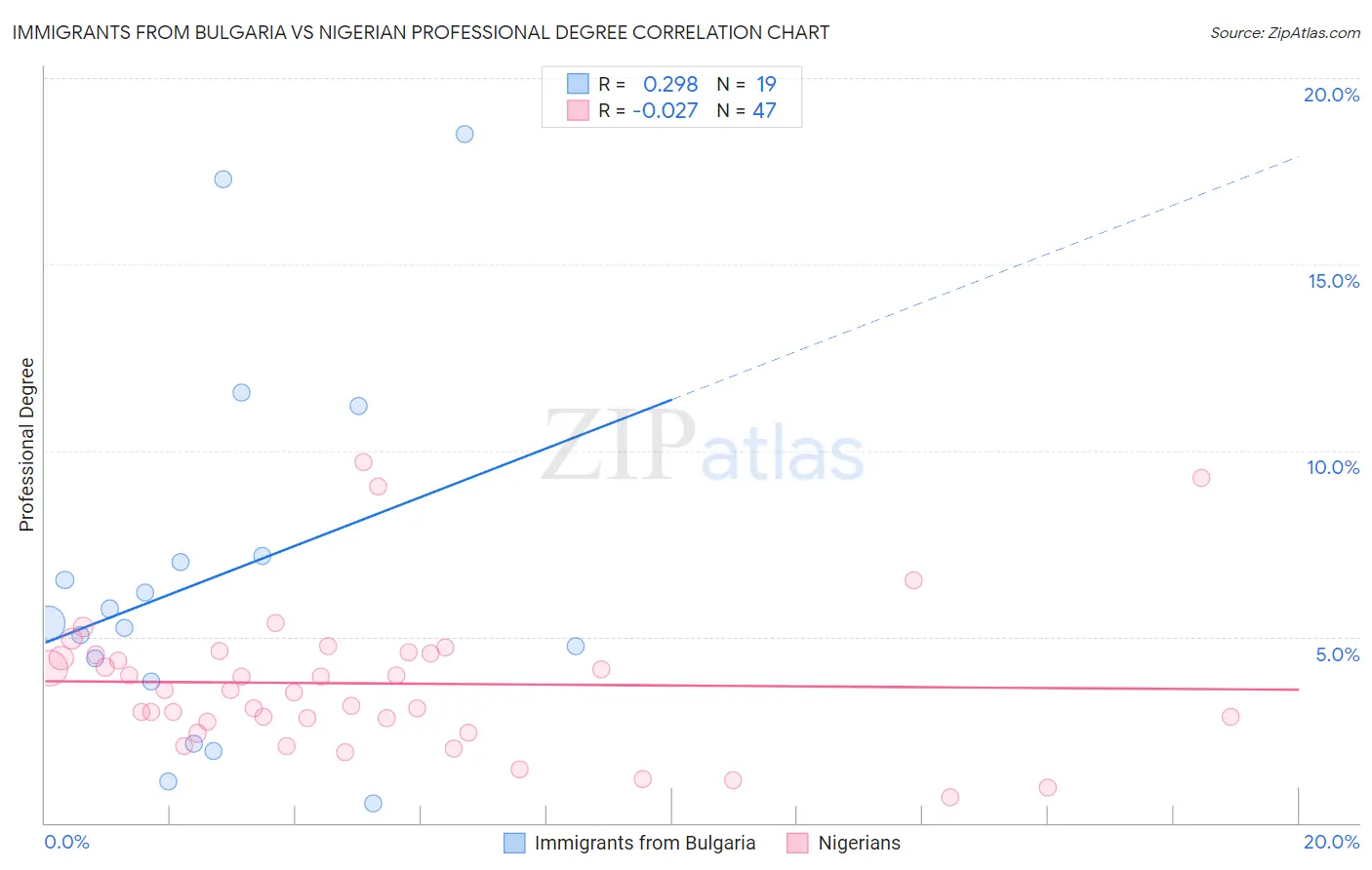Immigrants from Bulgaria vs Nigerian Professional Degree