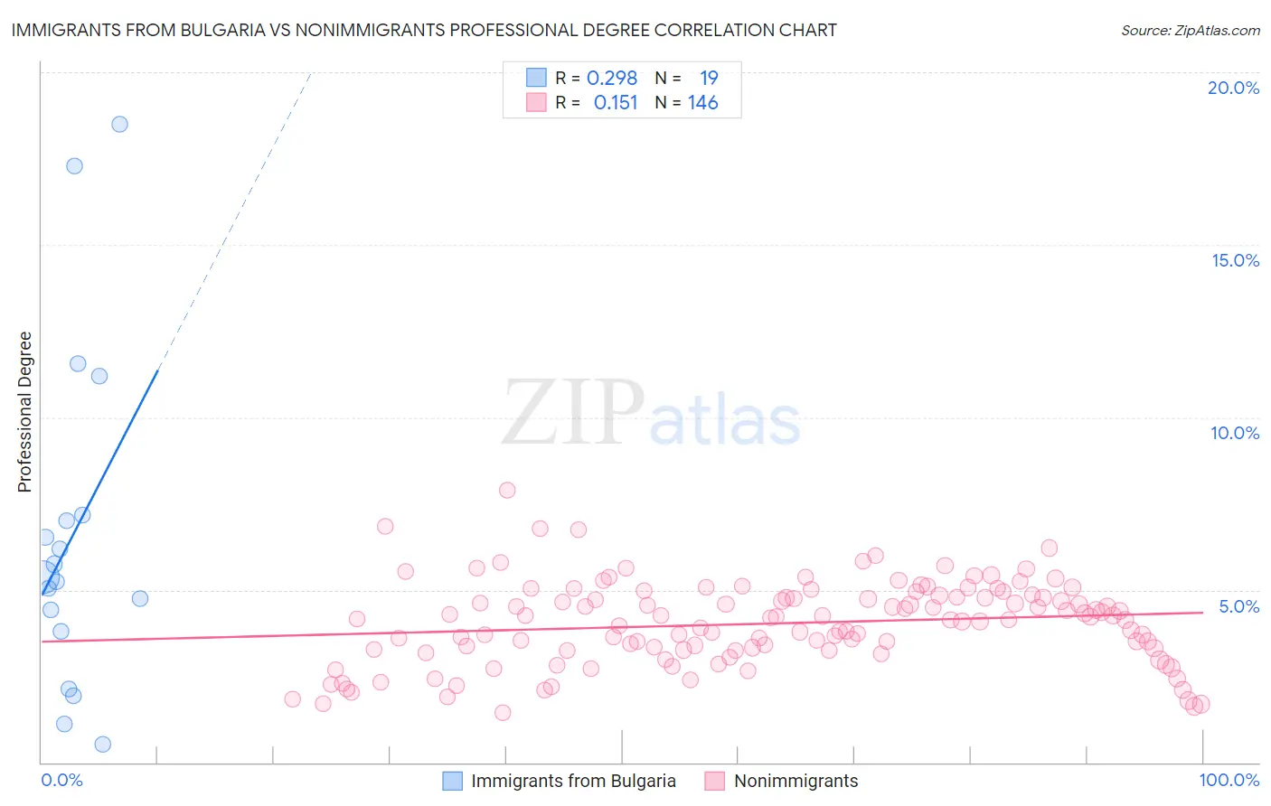 Immigrants from Bulgaria vs Nonimmigrants Professional Degree