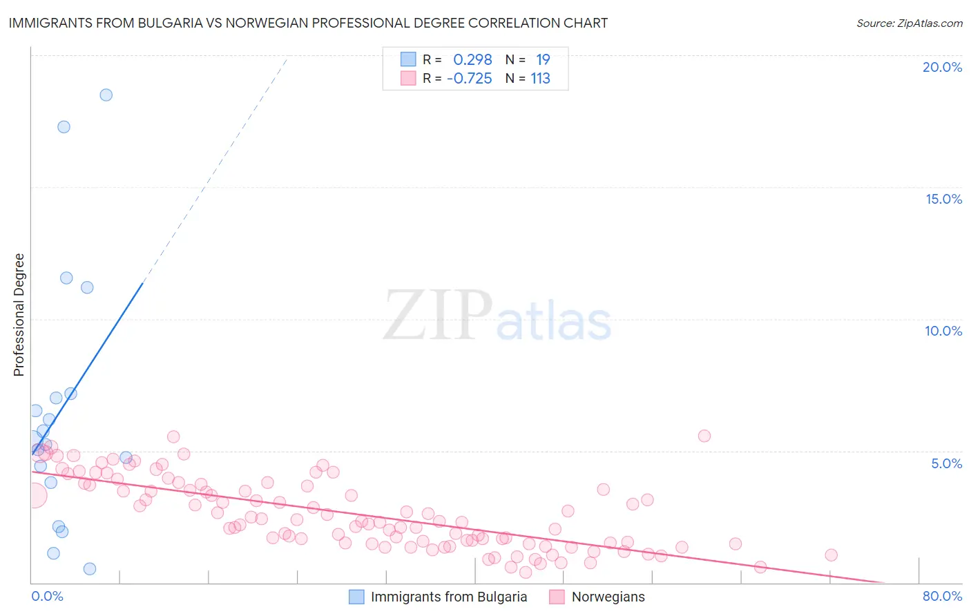 Immigrants from Bulgaria vs Norwegian Professional Degree