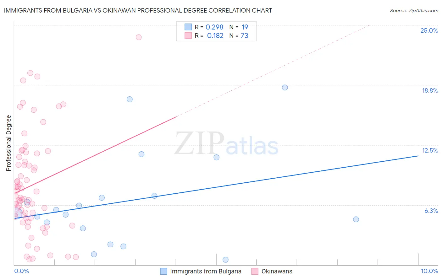 Immigrants from Bulgaria vs Okinawan Professional Degree