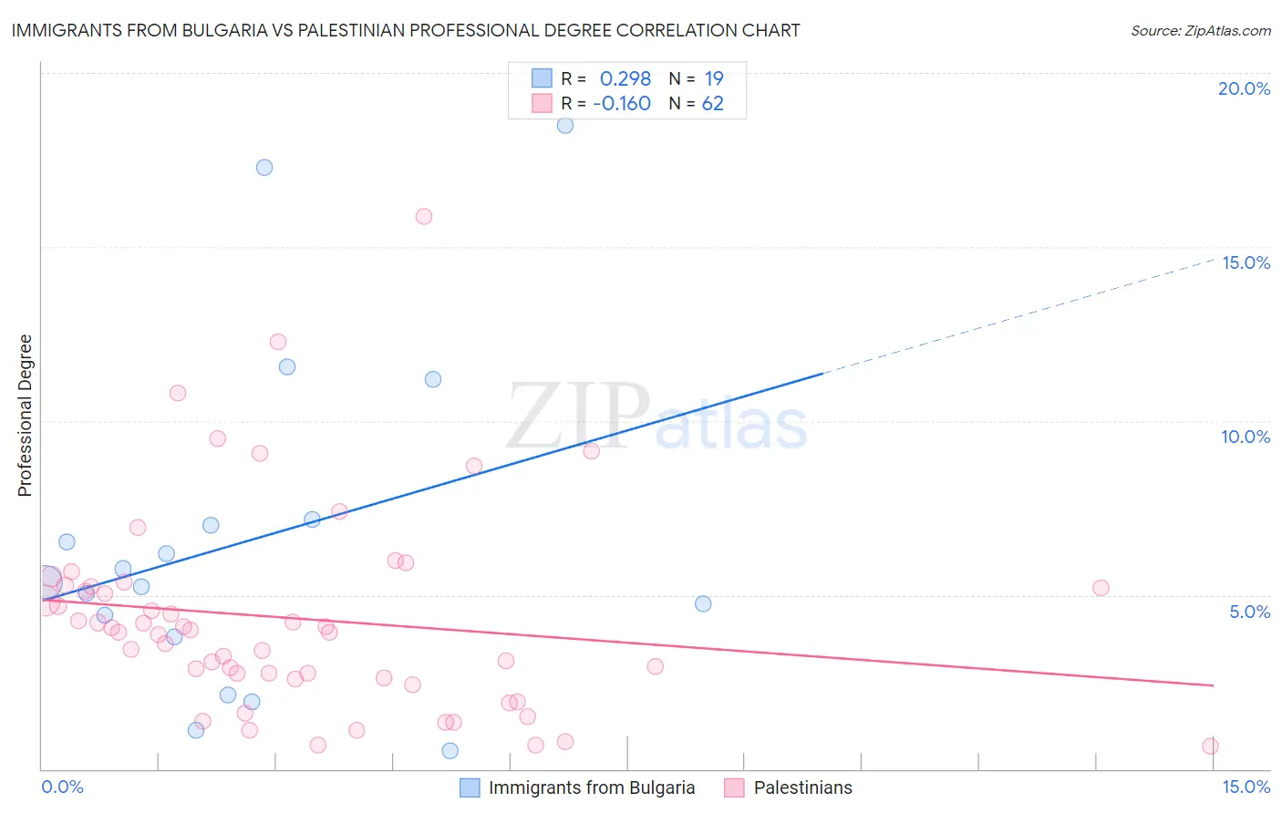 Immigrants from Bulgaria vs Palestinian Professional Degree
