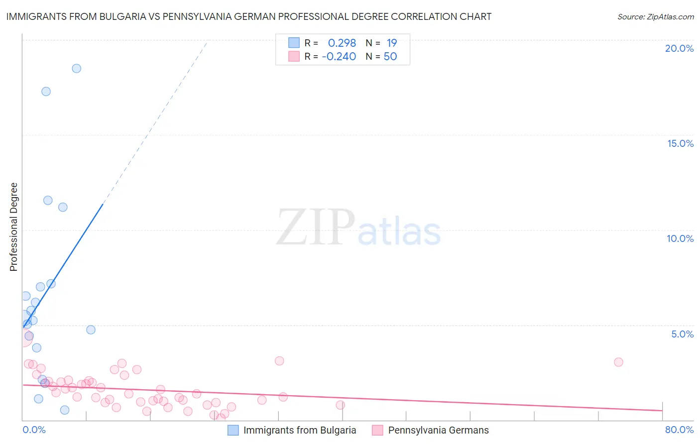 Immigrants from Bulgaria vs Pennsylvania German Professional Degree