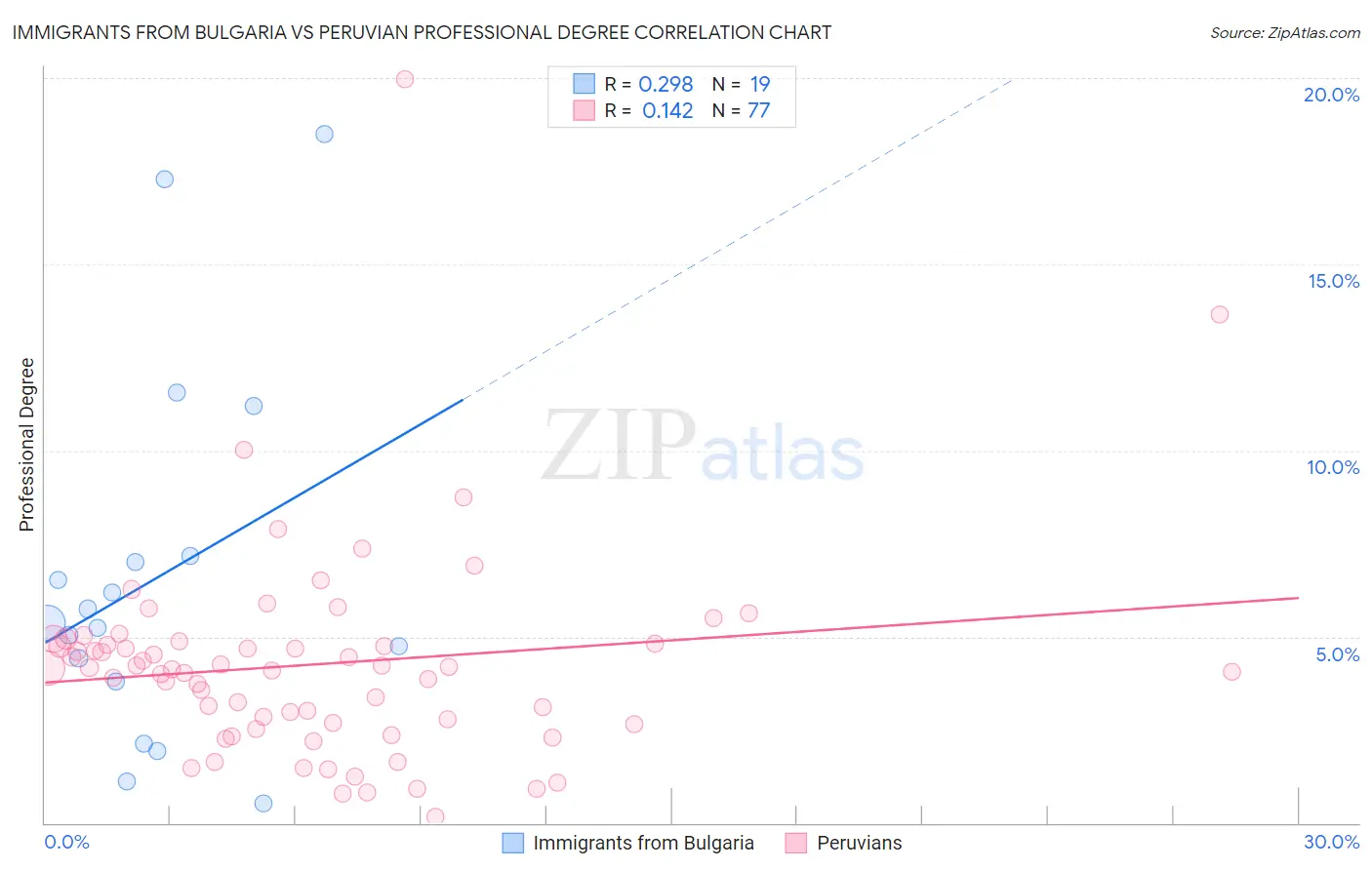 Immigrants from Bulgaria vs Peruvian Professional Degree