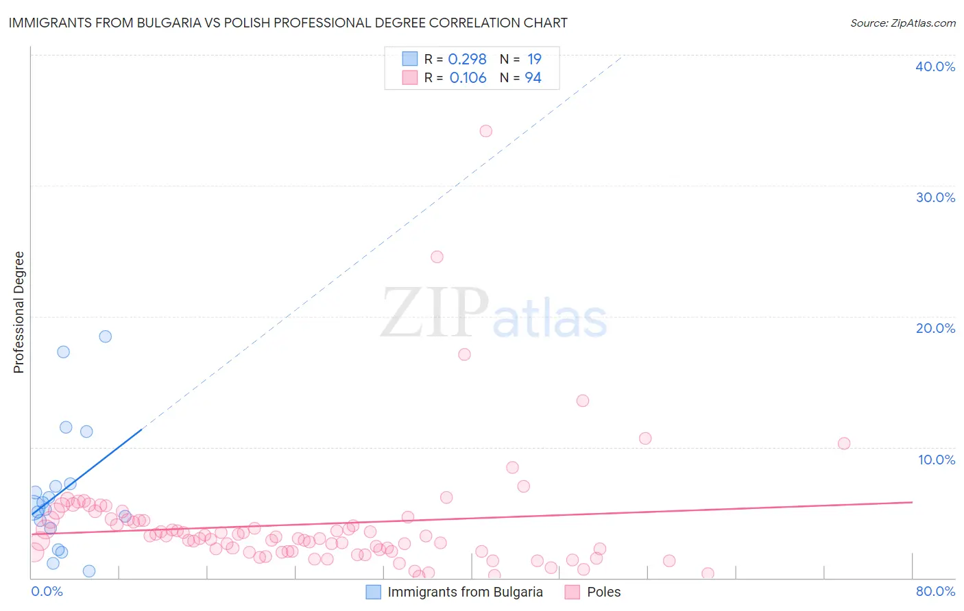 Immigrants from Bulgaria vs Polish Professional Degree