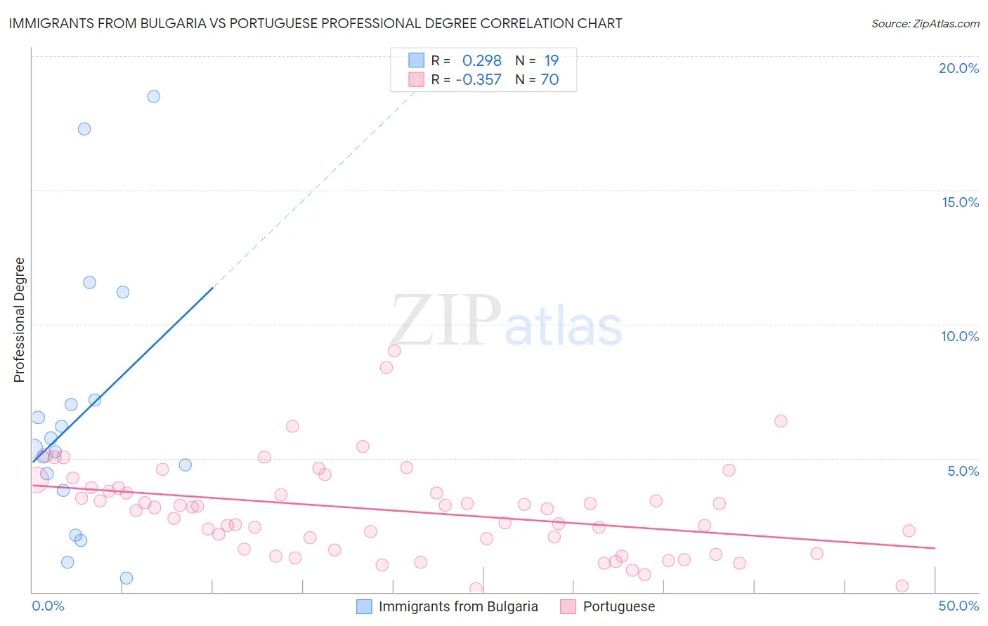 Immigrants from Bulgaria vs Portuguese Professional Degree