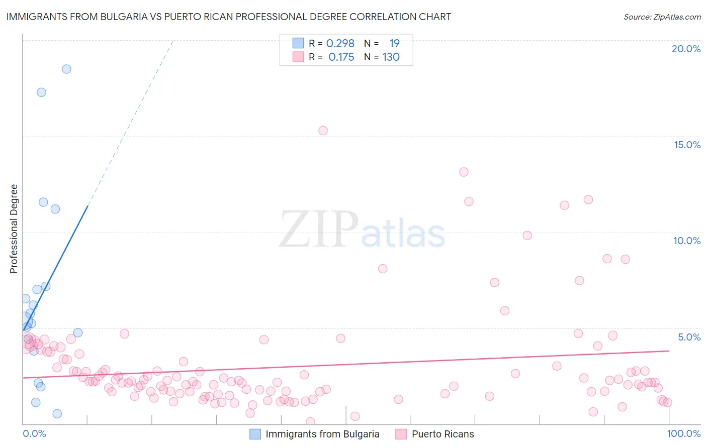 Immigrants from Bulgaria vs Puerto Rican Professional Degree