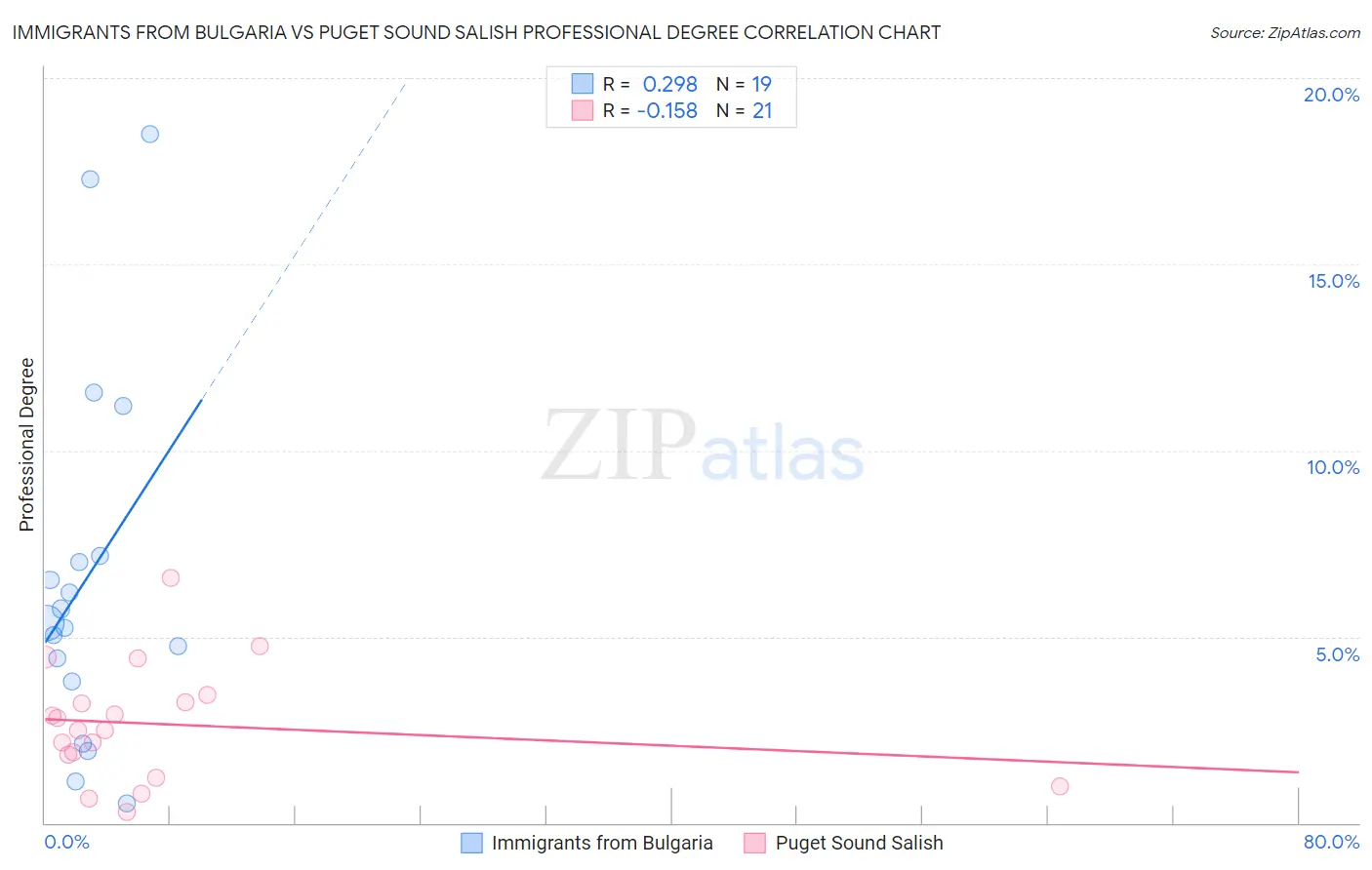 Immigrants from Bulgaria vs Puget Sound Salish Professional Degree