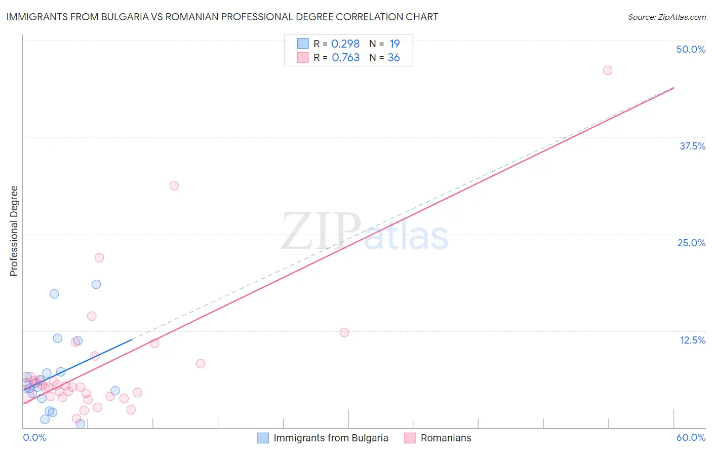 Immigrants from Bulgaria vs Romanian Professional Degree
