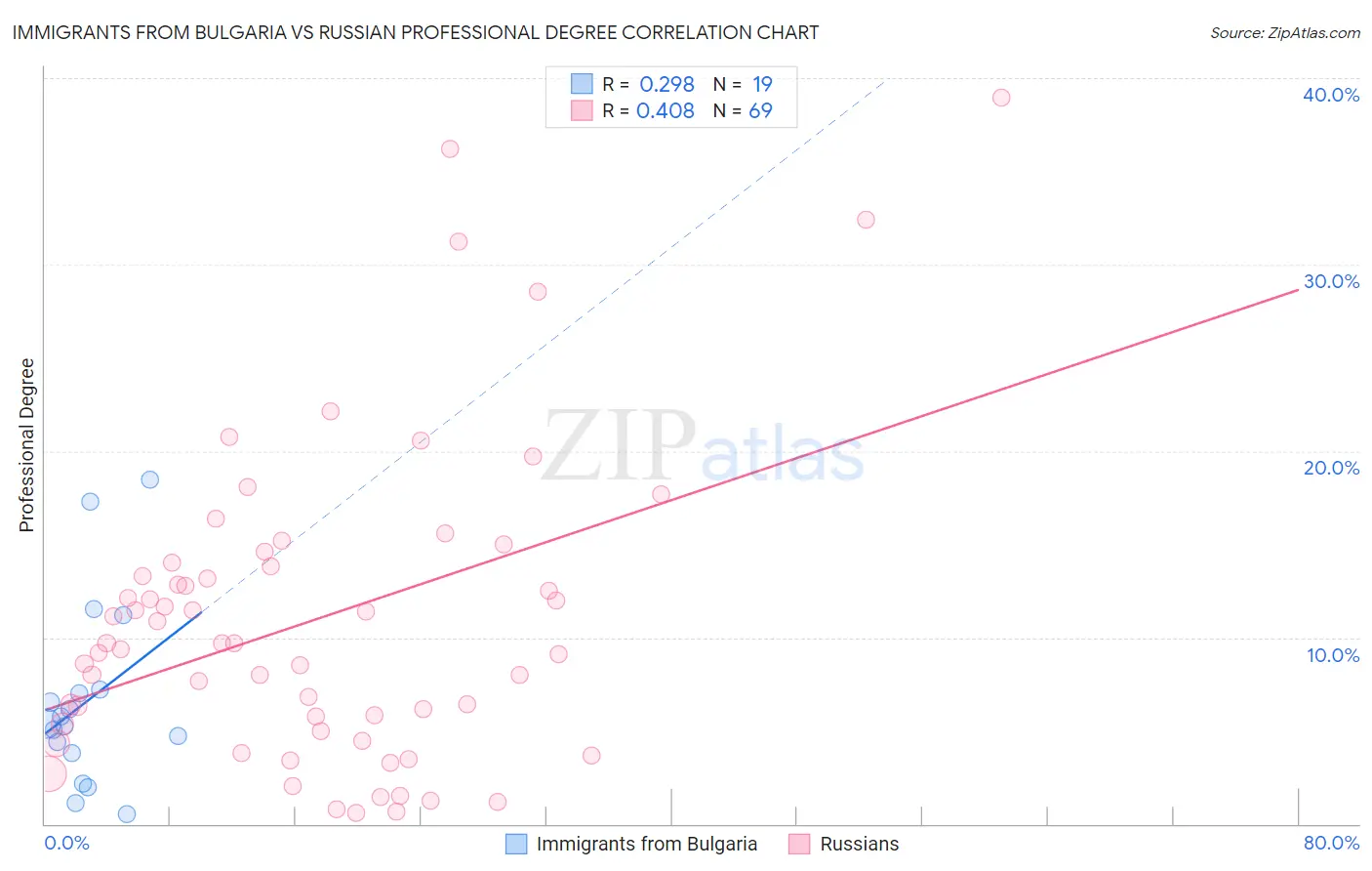 Immigrants from Bulgaria vs Russian Professional Degree