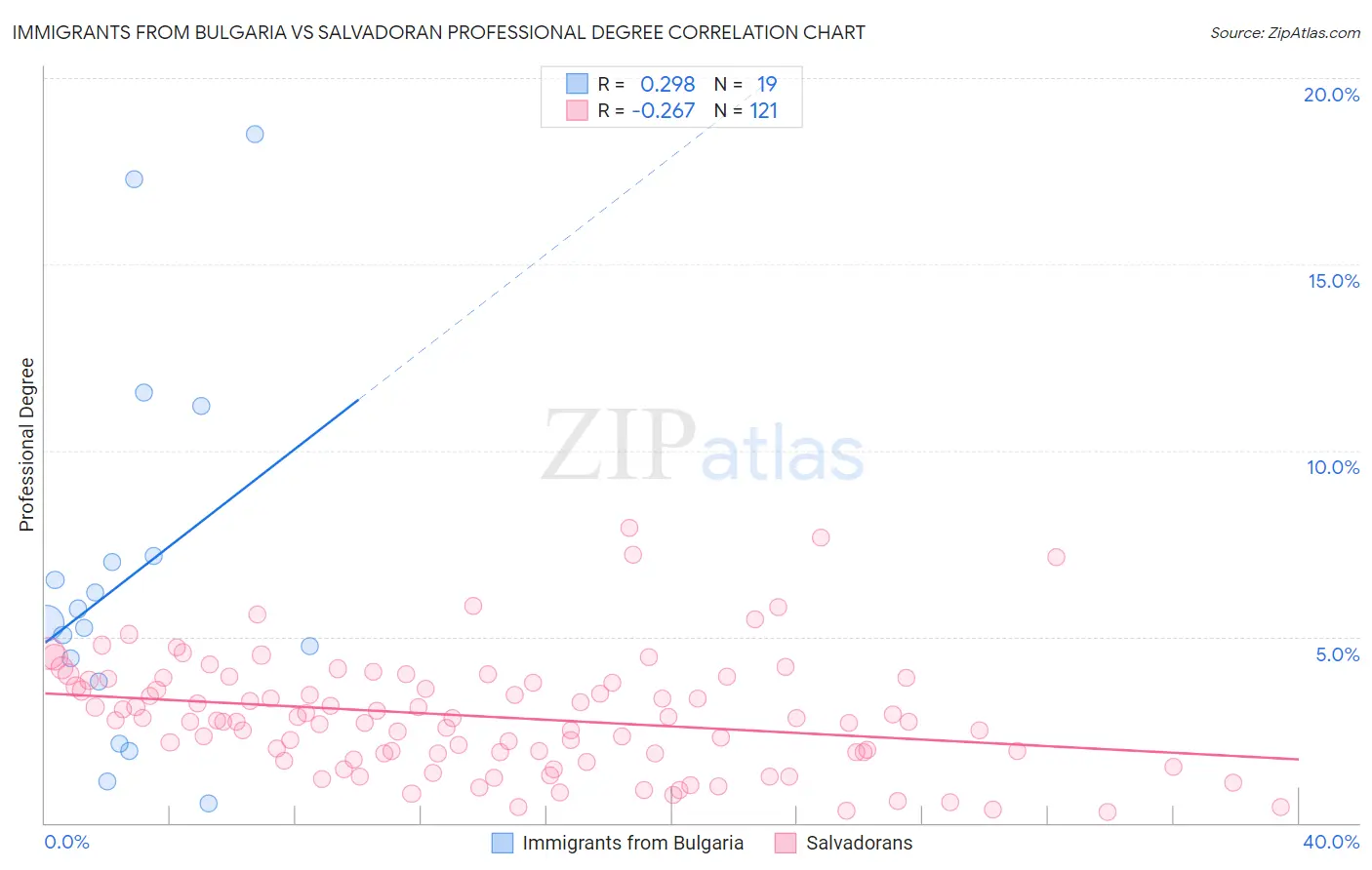 Immigrants from Bulgaria vs Salvadoran Professional Degree