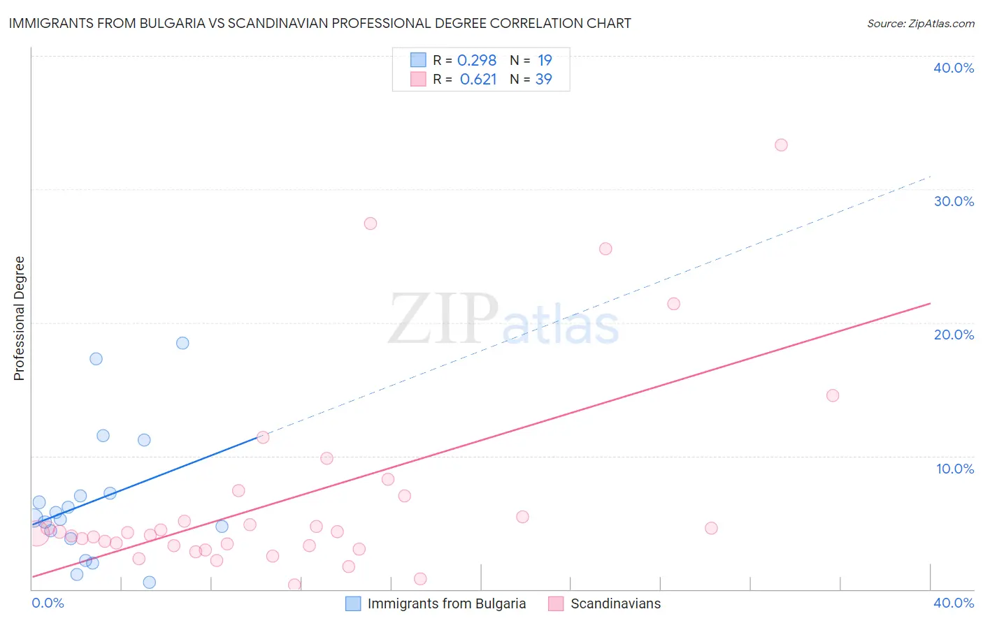 Immigrants from Bulgaria vs Scandinavian Professional Degree