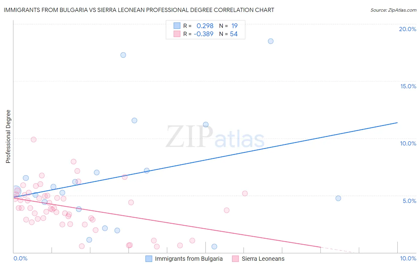 Immigrants from Bulgaria vs Sierra Leonean Professional Degree