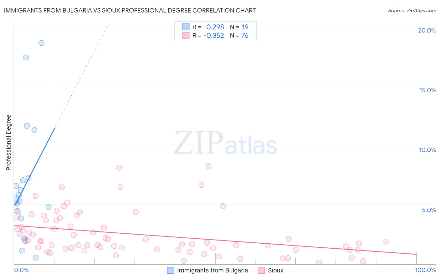 Immigrants from Bulgaria vs Sioux Professional Degree