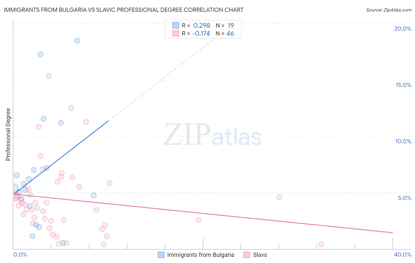 Immigrants from Bulgaria vs Slavic Professional Degree