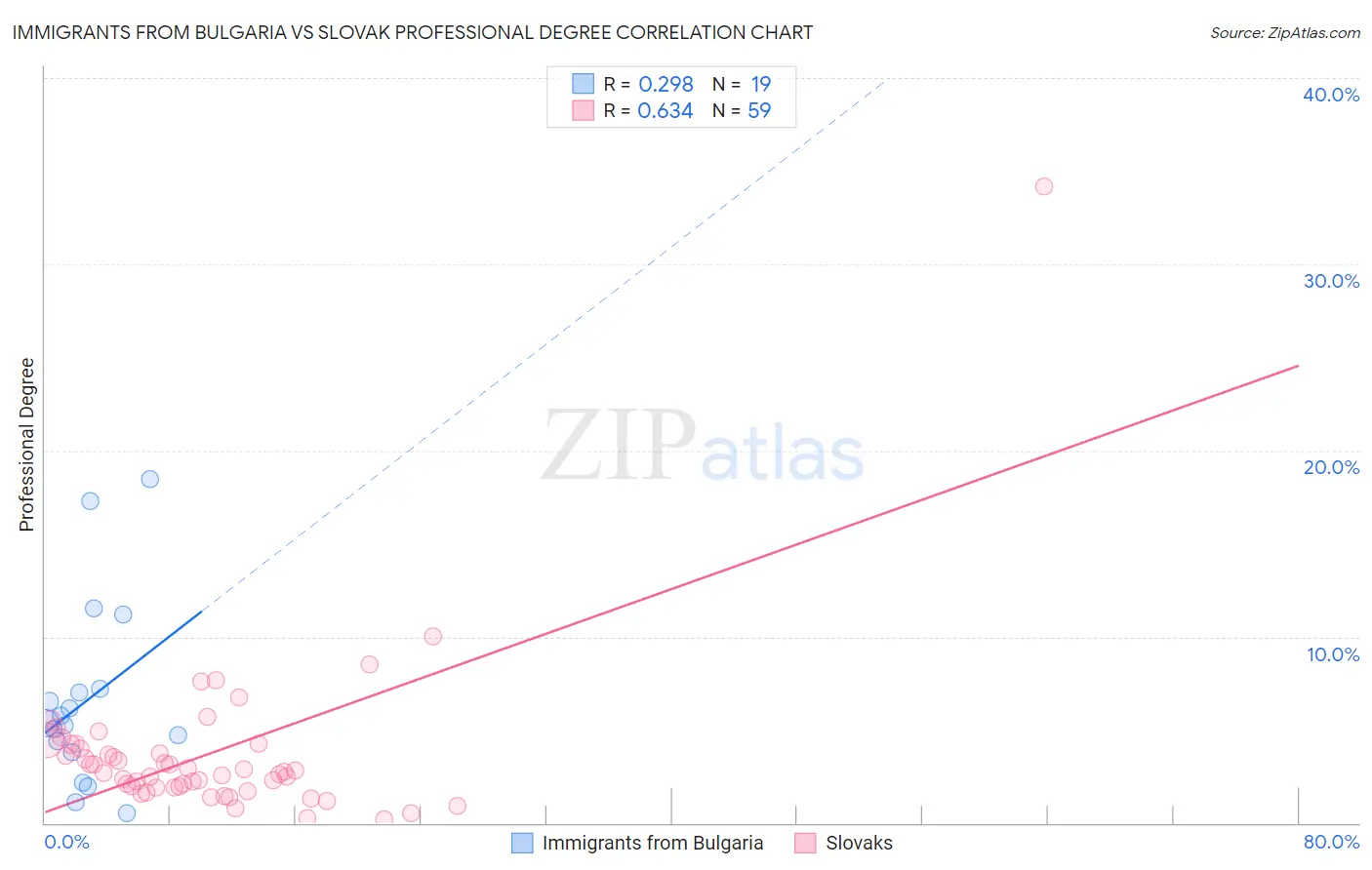 Immigrants from Bulgaria vs Slovak Professional Degree