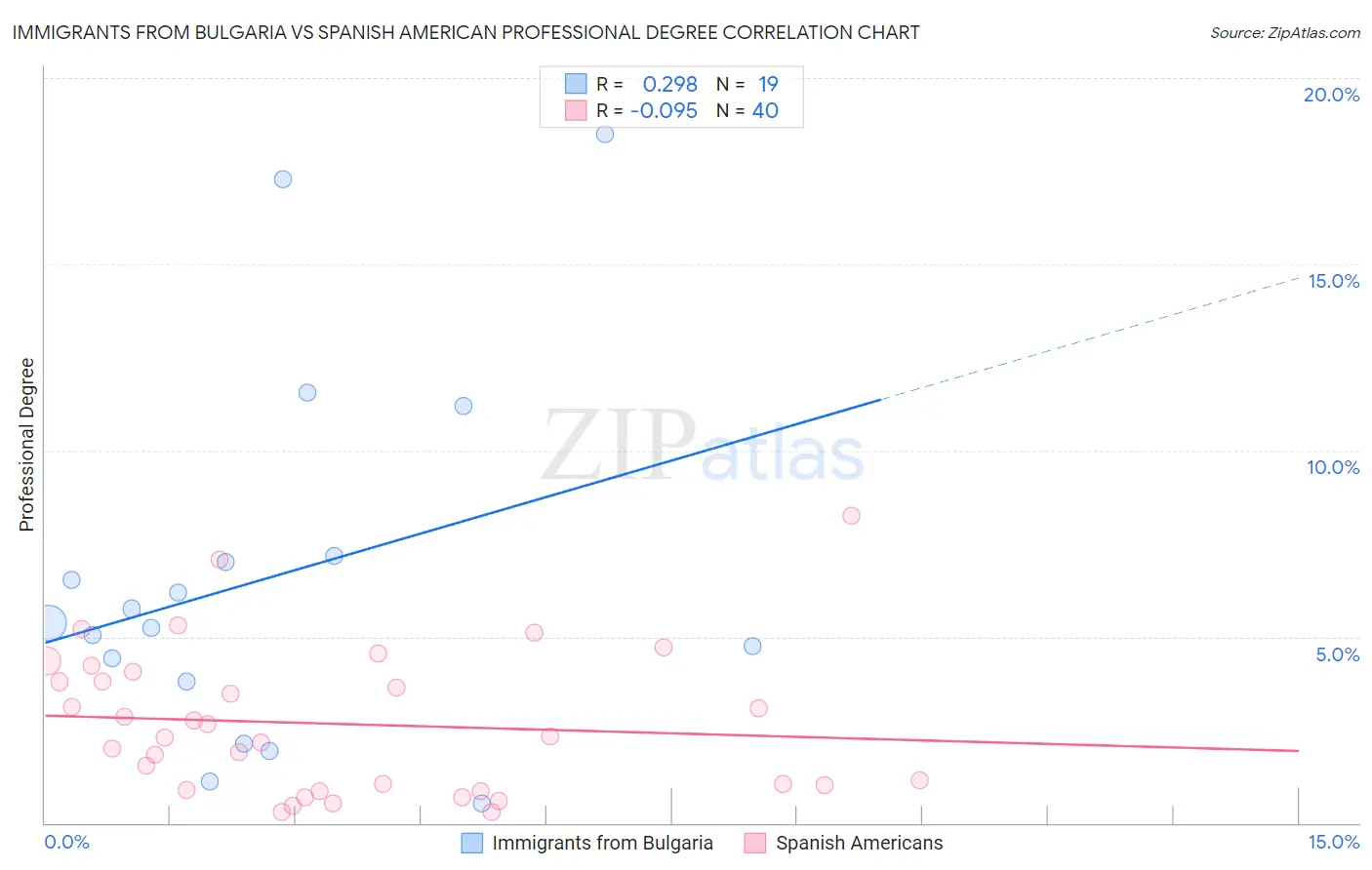Immigrants from Bulgaria vs Spanish American Professional Degree