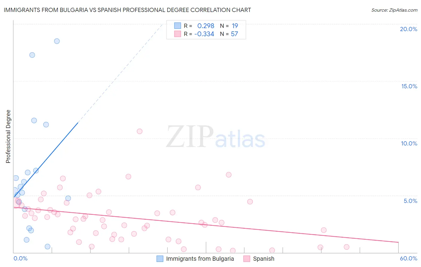 Immigrants from Bulgaria vs Spanish Professional Degree