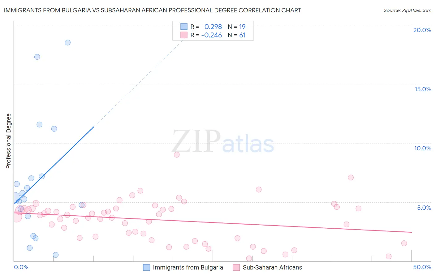 Immigrants from Bulgaria vs Subsaharan African Professional Degree